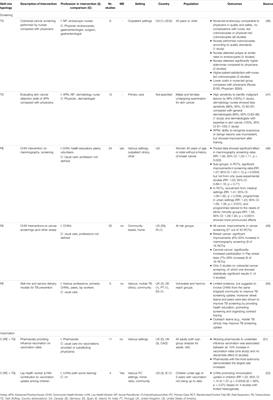 Skill-Mix Changes Targeting Health Promotion and Prevention Interventions and Effects on Outcomes in all Settings (Except Hospitals): Overview of Reviews